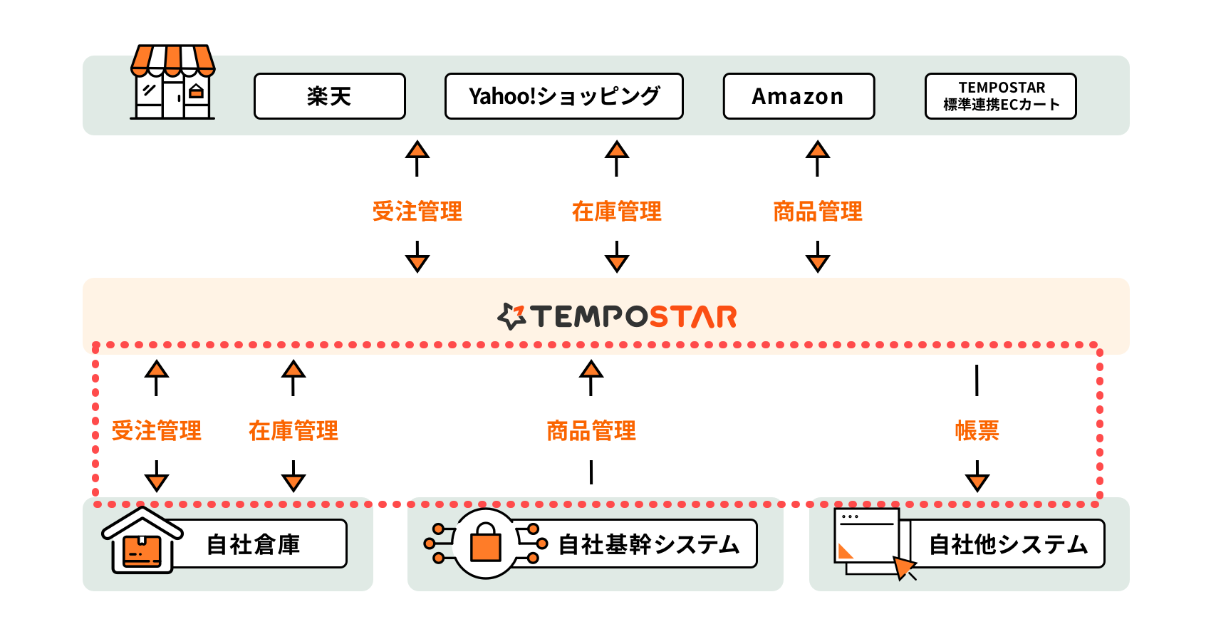 自社基幹システム/自社倉庫システム/自社他システムとのフルカスタマイズによるTEMPOSTAR連携