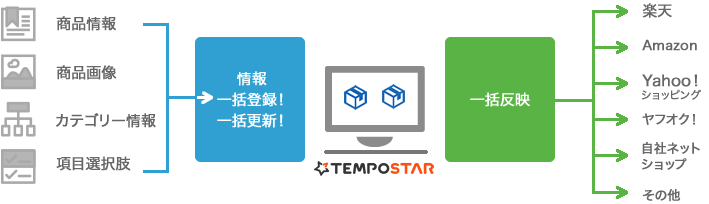 TEMPOSTARの商品管理機能では、商品情報、商品画像、カテゴリー情報、項目選択肢などの各種商品情報を、TEMPOSTARのシステムを通じて、楽天・Amazonなど複数のモールに対して一括で反映が可能です。