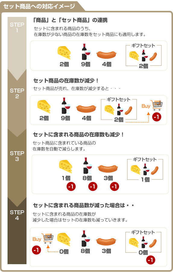 TEMPOSTARでは商品とセット商品の連携が取れている為、セット商品に含まれる商品のうち、在庫数が少ない商品の在庫数をセット商品に適用します。セット商品が売れ在庫数が減少するとセット商品に含まれる商品の在庫を自動で減らす為、セット商品の在庫管理が容易に行えます。